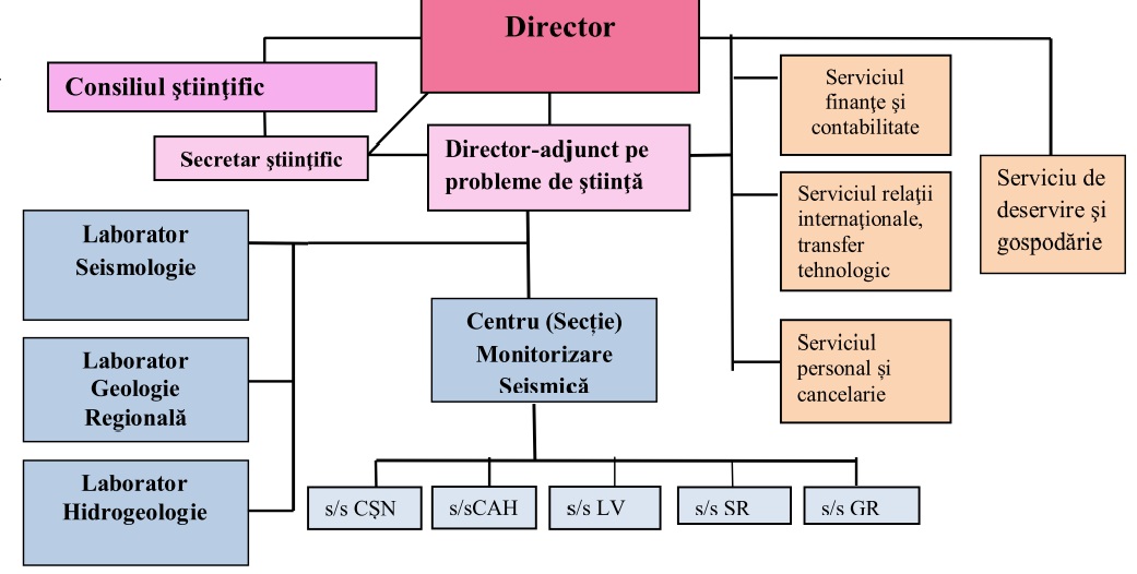 organigrama